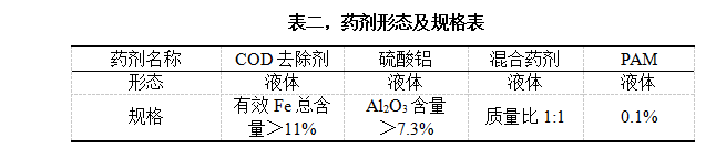 表二，藥劑形態(tài)及規(guī)格表