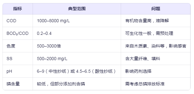 造紙廢水特點(diǎn)